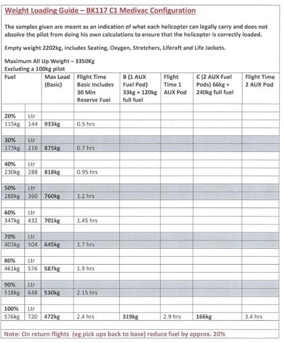 Standard medivac loading