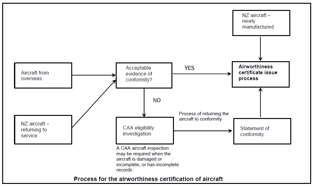 Advisory Circular AC 21-2, Airworthiness Certification Process