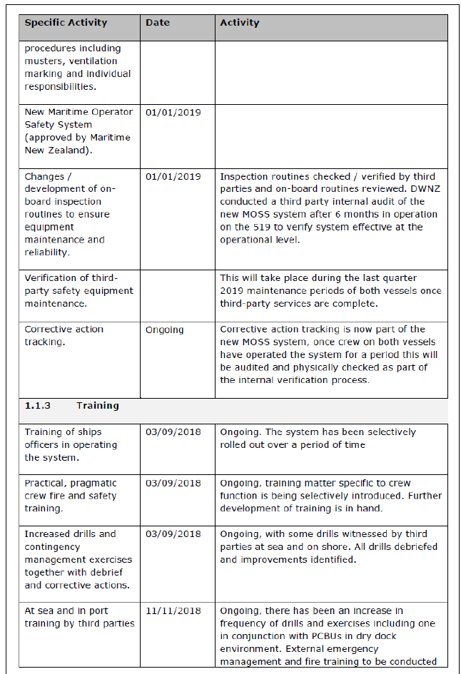 List of actions taken by DWNZ