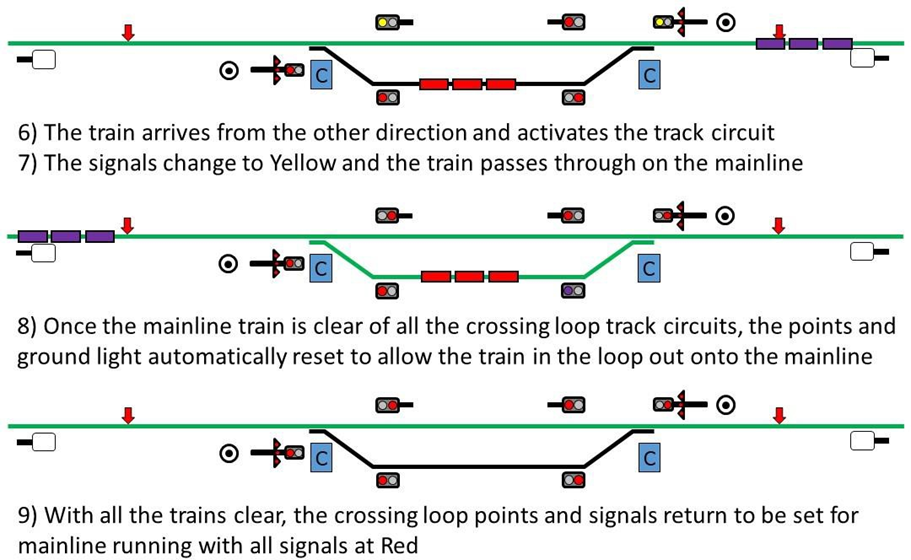 Crossing loop operation