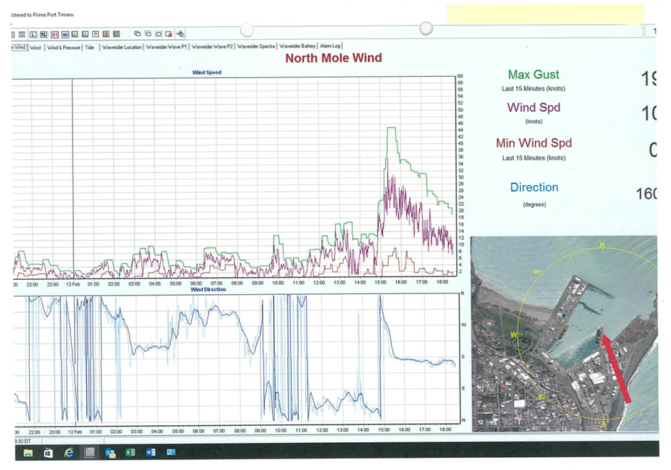 Actual wind speeds and direction