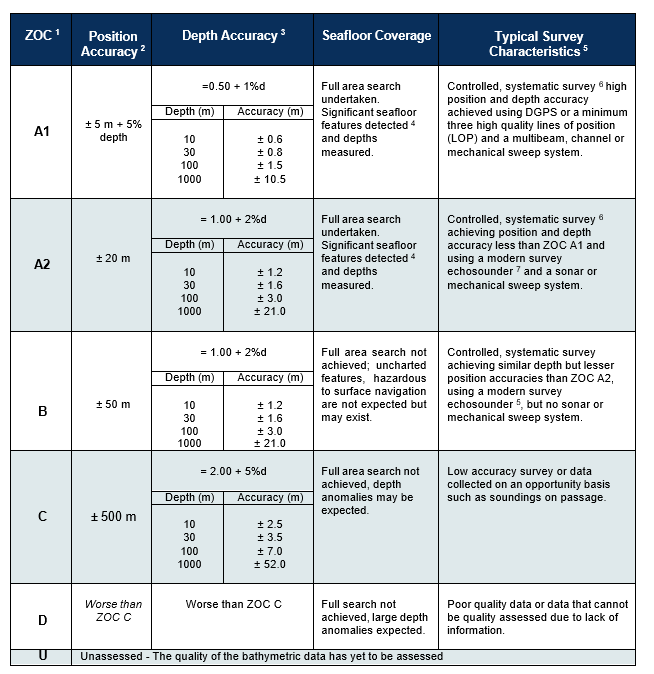 Description of category published by the United Kindom Hydrographic Office