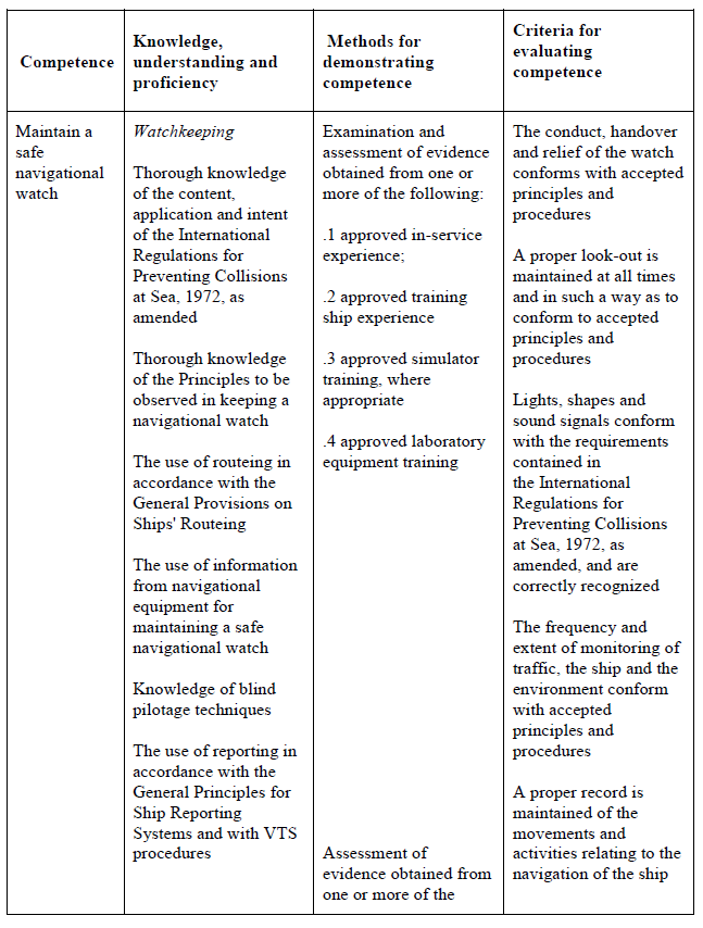 Standards of training, certification and watchkeeping Manila 2010, code Chapter II, table A-II/1