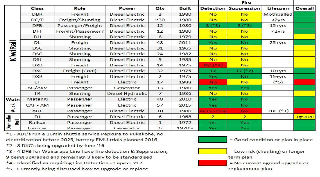Table comparing New Zealand rail vehicles to fire best practice