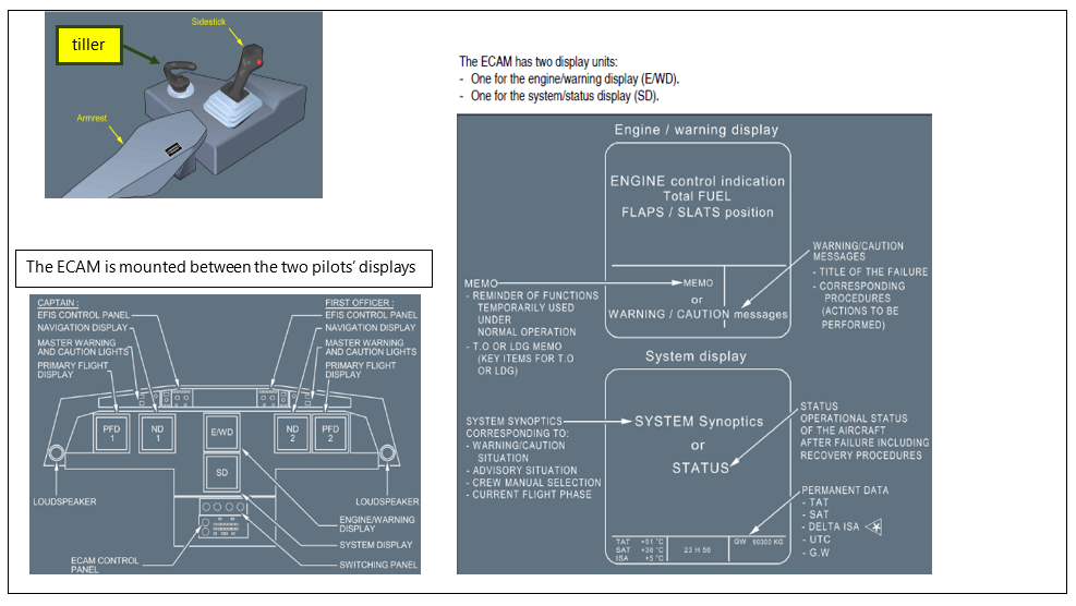 Aeroplane controls and ECAM