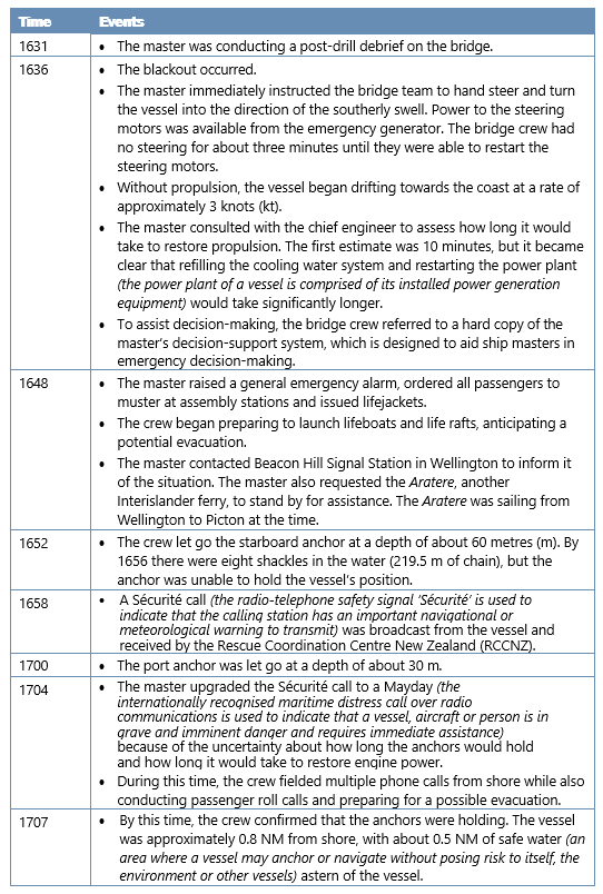 Timeline of events on bridge