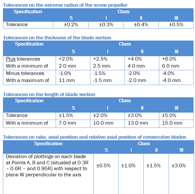 ISO 484/1-1981 accuracy classes and tolerances