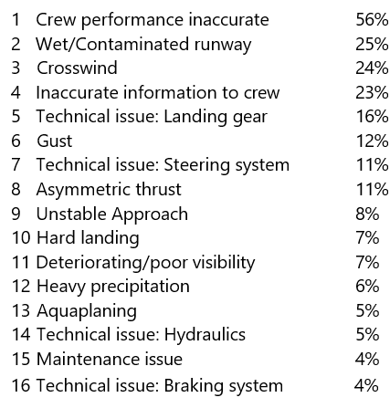 The leading 16 factors by frequency