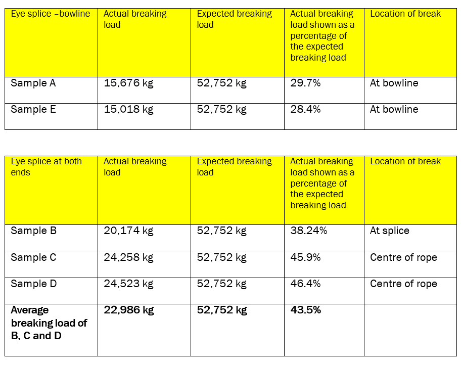 Testing results