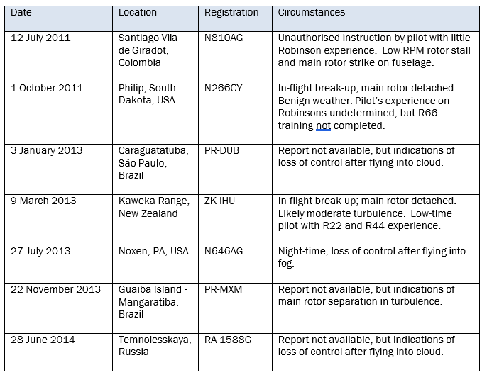 Robinson R66 fatal accidents