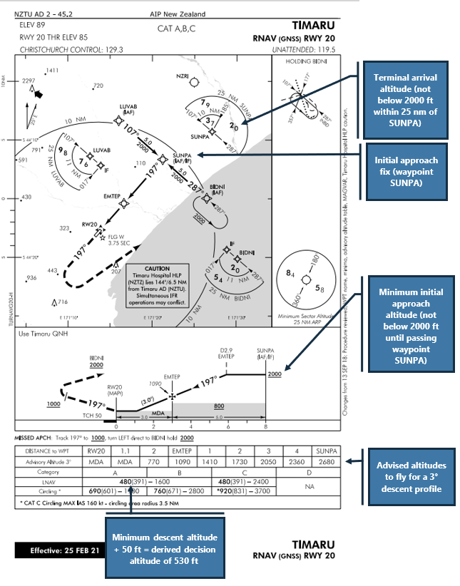 Appendix 3. Timaru approach plate