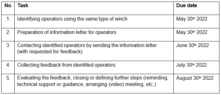 The estimated schedule for the related activities