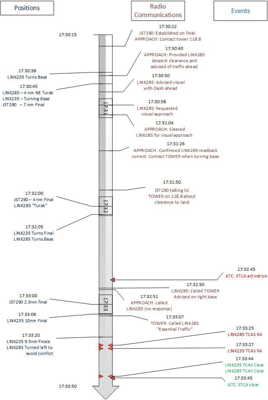 Graphics showing timeline