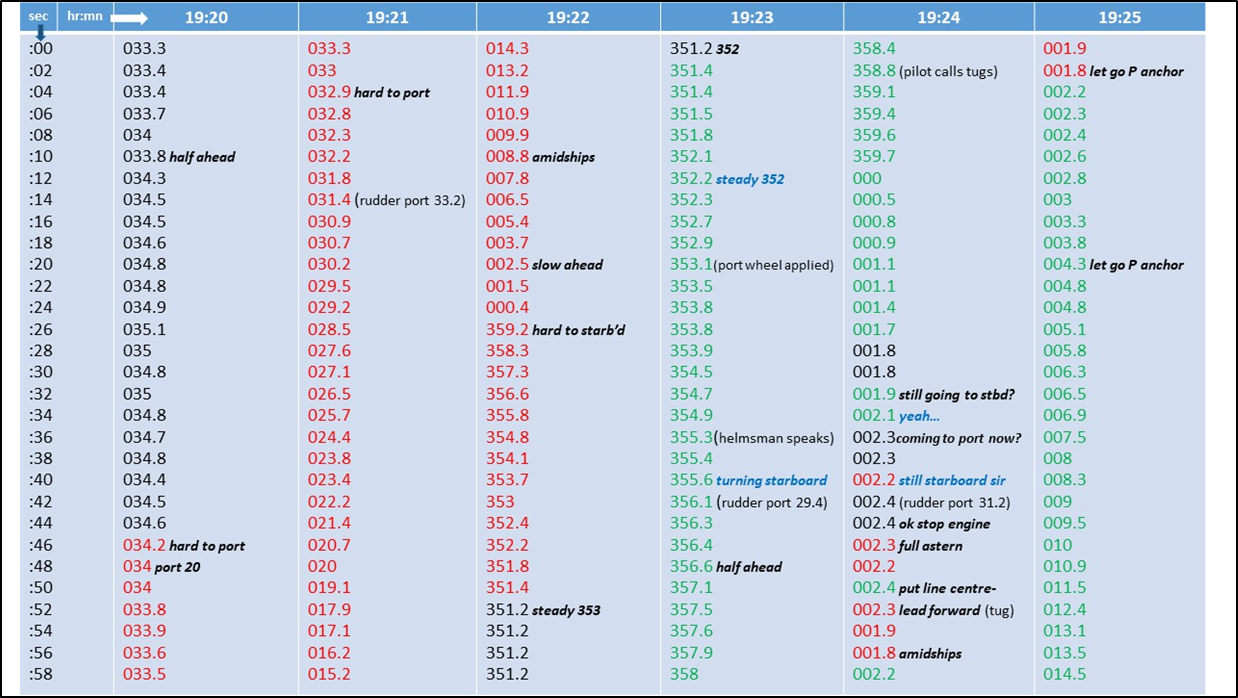 Change in vessel’s heading during the alteration into Number 2 Reach