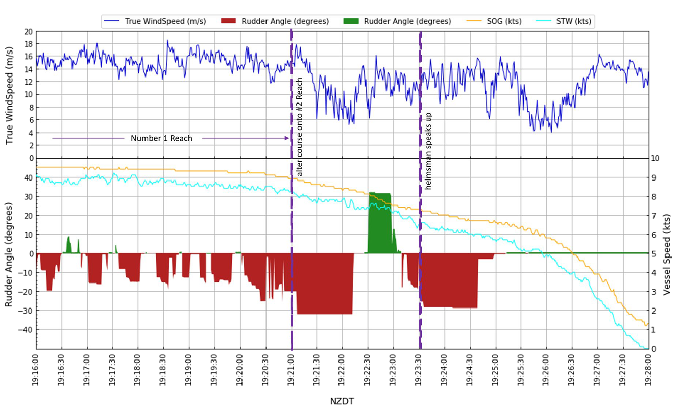 Vessel speed, wind speed and rudder angle values from the vessel’s voyage data recorder