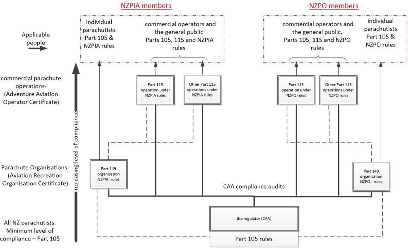 Civil Aviation Rules structure
