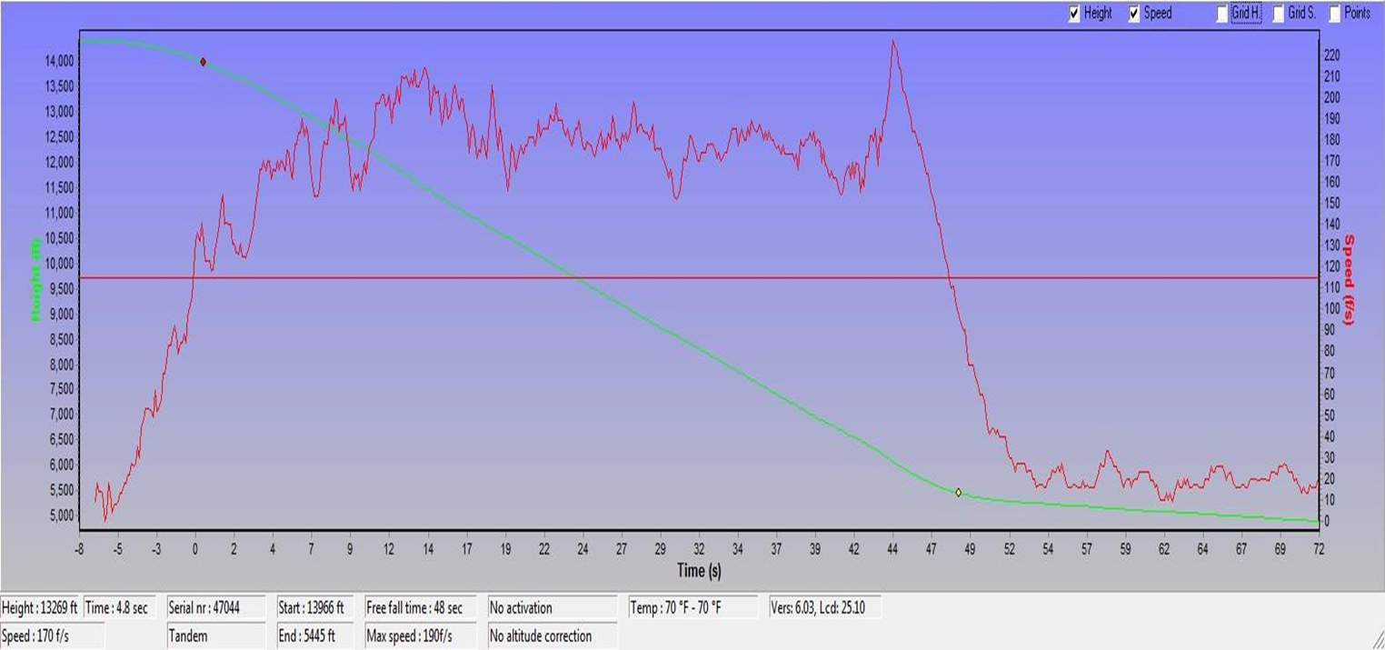 Graph showing AAD record of the droguefall stage of the accident parachute jump.