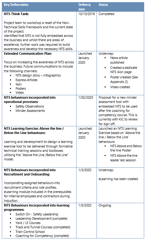 KiwiRail implementing its non-technical skills programme