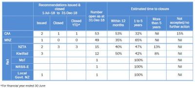 Summary data from the most recent report