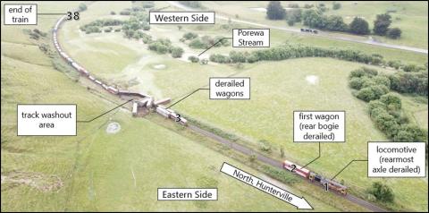 Annotated low-level aerial photo from TAIC report. Rail track extends diagonally from foreground in the bottom right corner, curving rightwards in distance. on both sides of hte track are rural paddocks, one with a small river meandering almost parallel to the track. On the track in foreground is locomotive and first towed wagon, both upright but derailed. Midground back along the track: freight wagons in disarray, various situations of derailment, some in the paddock. This the track ballast washout area. 